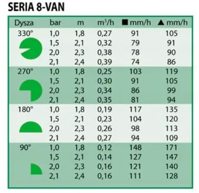 Dysza Zraszająca Statyczna z Regulacją Kąta VAN 1,8-2,4m 1-360° VAN-8 Rain Bird